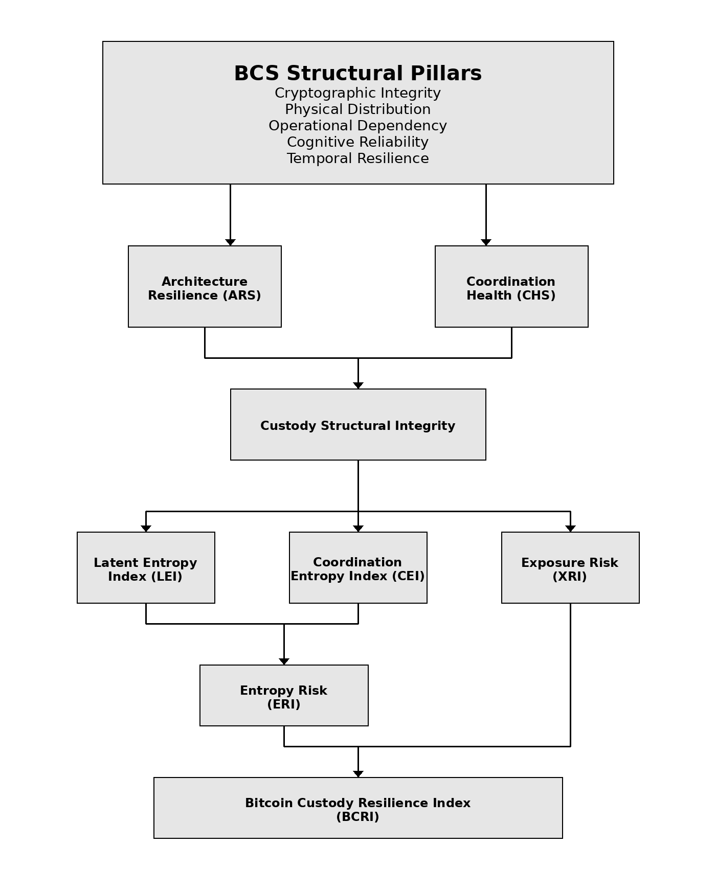 BCRI Structural Resilience Model flowchart showing how BCS Structural Pillars feed into Architecture Resilience and Coordination Health, then into Custody Structural Integrity, then through Latent Entropy Index, Coordination Entropy Index, and Exposure Risk Index into Entropy Risk, and finally into the Bitcoin Custody Resilience Index (BCRI)